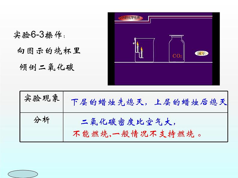 人教版九年级化学上册第六单元课题3二氧化碳和一氧化碳课件第4页