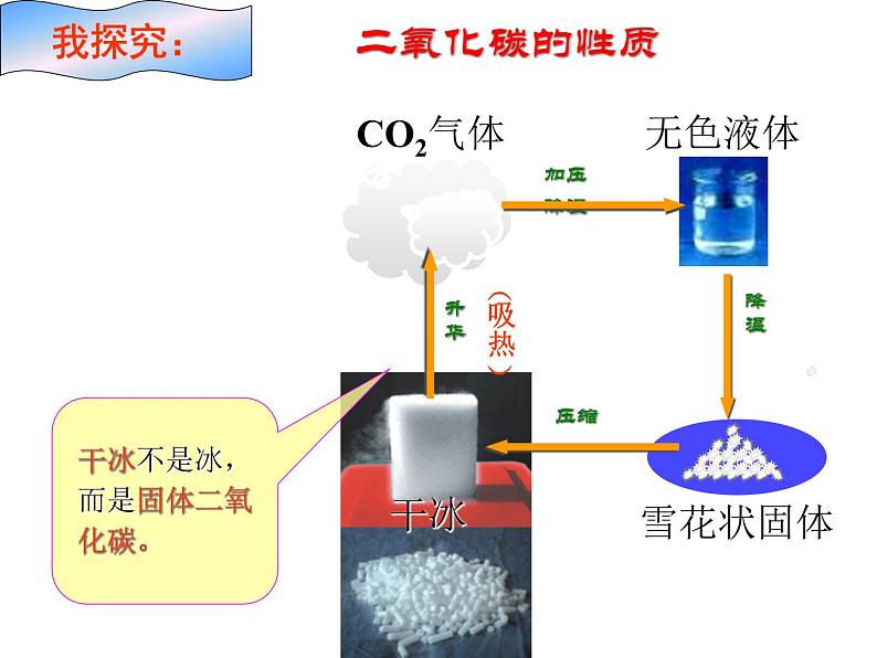 人教版九年级化学上册课件：第六单元 课题3 二氧化碳的性质(共27张PPT)第4页