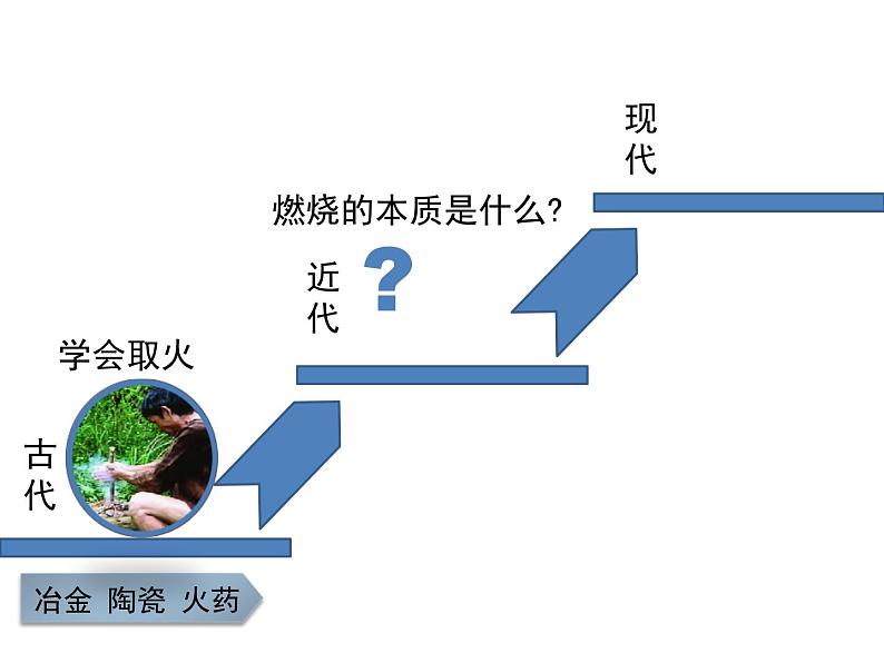 九年级化学课件：7.1 燃烧鱼灭火(共41张PPT)第7页