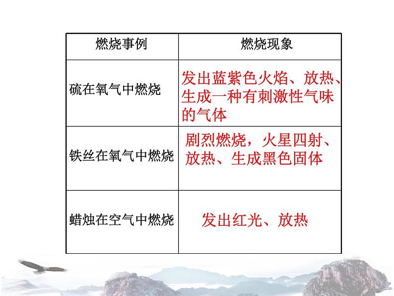 人教版化学九年级上册 第七单元 燃料及其利用 课题1 燃烧和灭火 第1课时 课件05