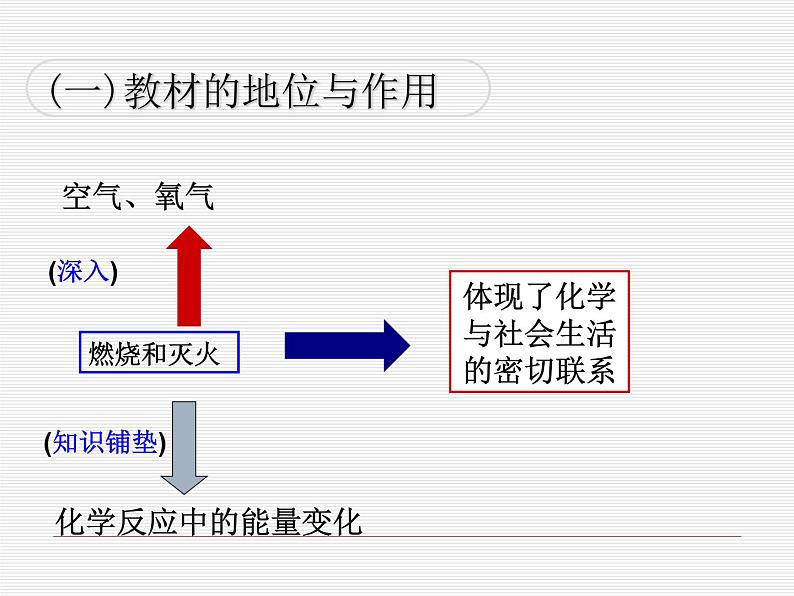 人教版九年级化学上册：7.1燃烧与灭火1课件(共12张PPT)03