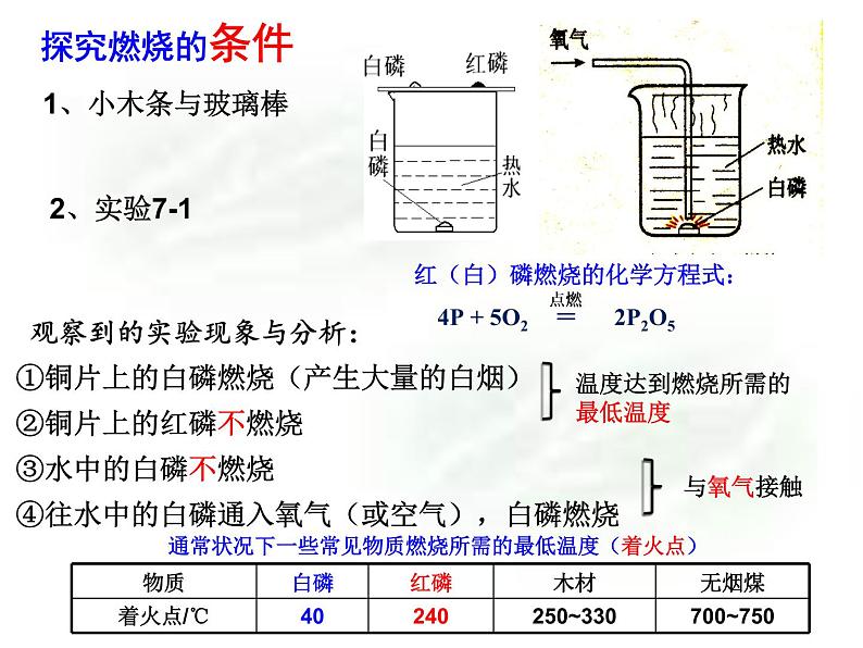 人教版九年级上册化学-第七单元-课题1-燃烧和灭火(共15张PPT)第4页