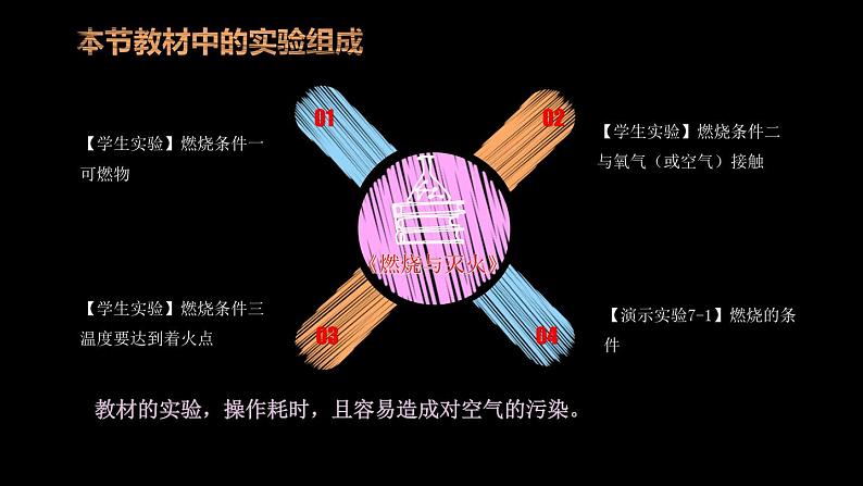 人教版九年级化学上第七单元《燃料及其利用》 课题1 燃烧和灭火教学课件06