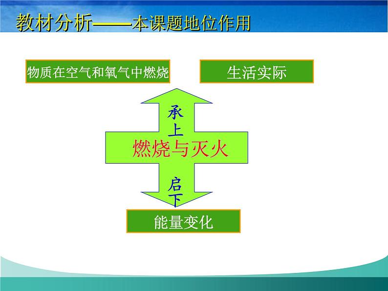 人教版九年级化学上册：第七单元课题1《燃烧与灭火》课件(共24张PPT)第2页