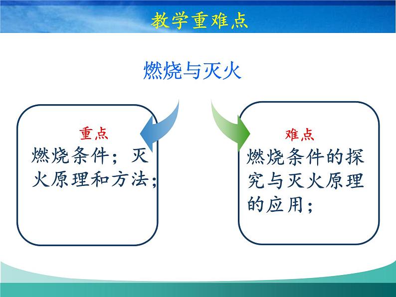 人教版九年级化学上册：第七单元课题1《燃烧与灭火》课件(共24张PPT)第4页