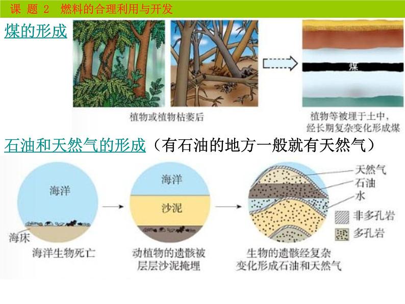 人教版九年级上册 7.2燃料的合理利用和开发(共18张PPT)第6页