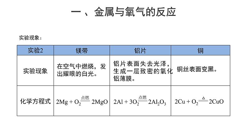 人教版化学九下第八单元8.2【教学课件】《金属的化学性质》第6页