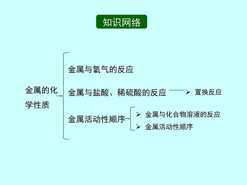 人教九年级化学下册第八单元专题复习——金属的化学性质(共24张PPT)第3页