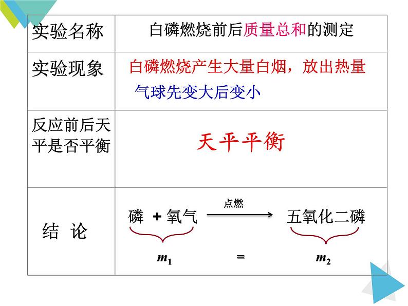 九年级化学上册教学-5.1质量守恒定律-人教版课件第5页