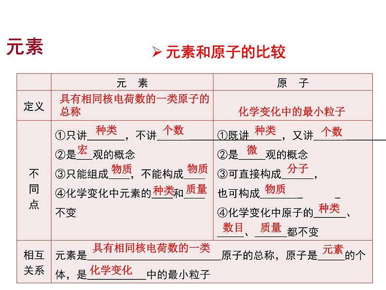 人教版化学九年级上册3.3 元素课件第6页