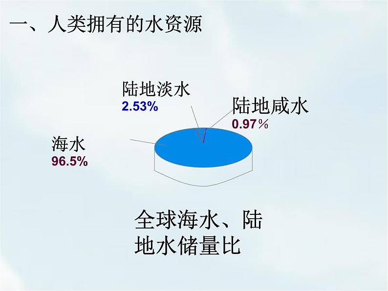 人教版九年级化学第四单元课题1 爱护水资源 课件04