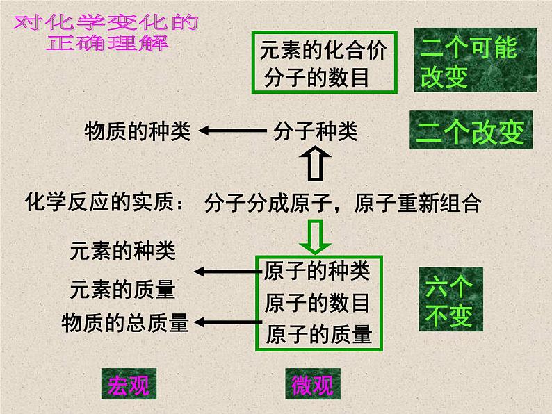 人教版初中化学九年级上册第五单元化学方程式复习课件05