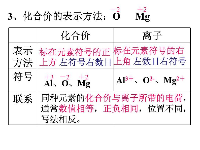 人教版九年级化学4.4化学式与化合价 课件04