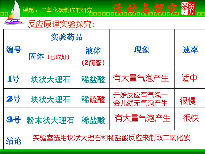 人教版九年级上册 6.2 二氧化碳的制取研究   课件第4页