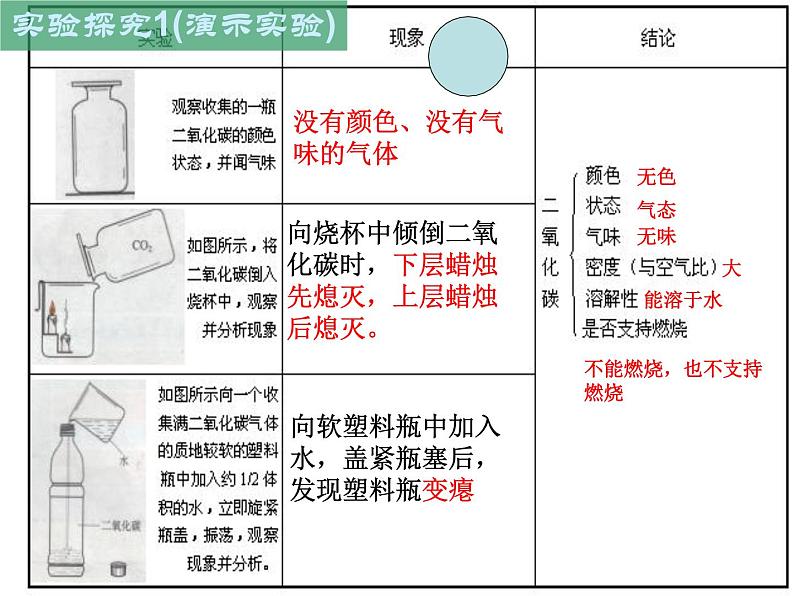 粤教版九年级化学5.3二氧化碳的性质和制法教学课件第6页