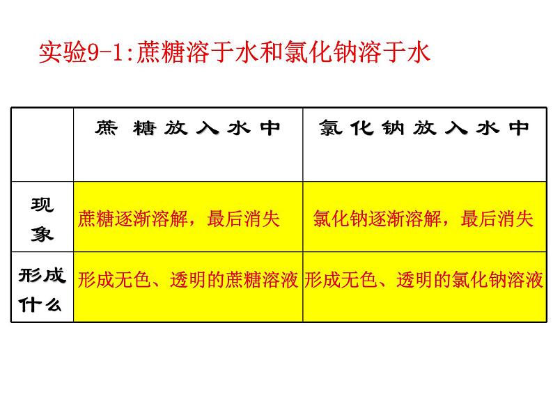 9.1溶液的形成人教版九下溶液的形成课件（共25张ppt）03