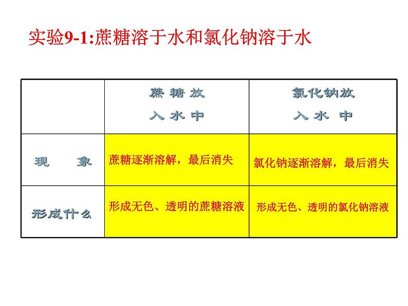 九年级化学《溶液的形成》课件-人教新课标版-2(共39张PPT)第4页