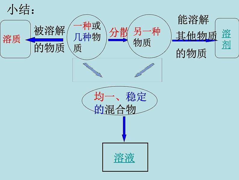 人教版化学九年级下册9.1溶液的形成 (共27张PPT)08