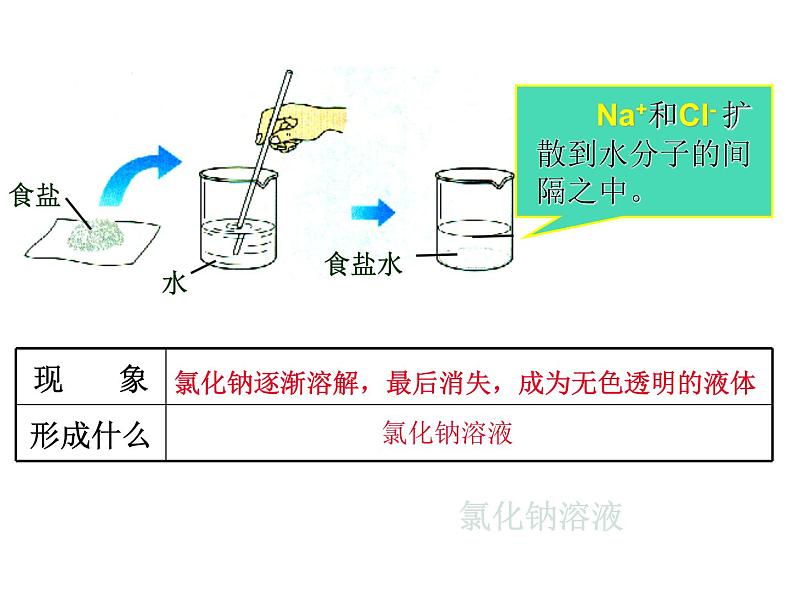 人教版化学九下9.1溶液的形成(共45张PPT)07