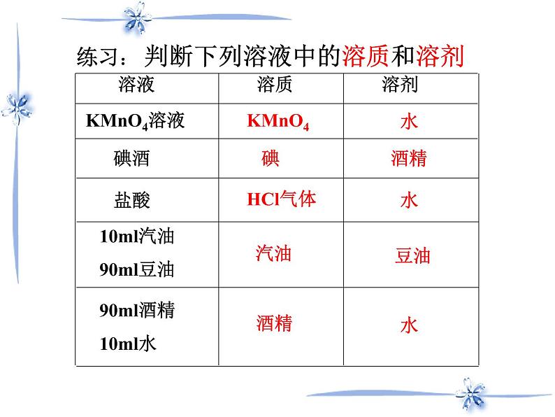 人教版九年级化学下册课件：9.1.2溶液的形成(共15张PPT)第1页