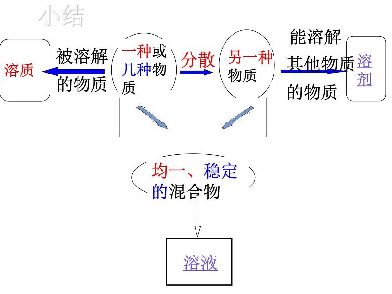 人教版九年级下册9.1 溶液的形成（共14张）第8页