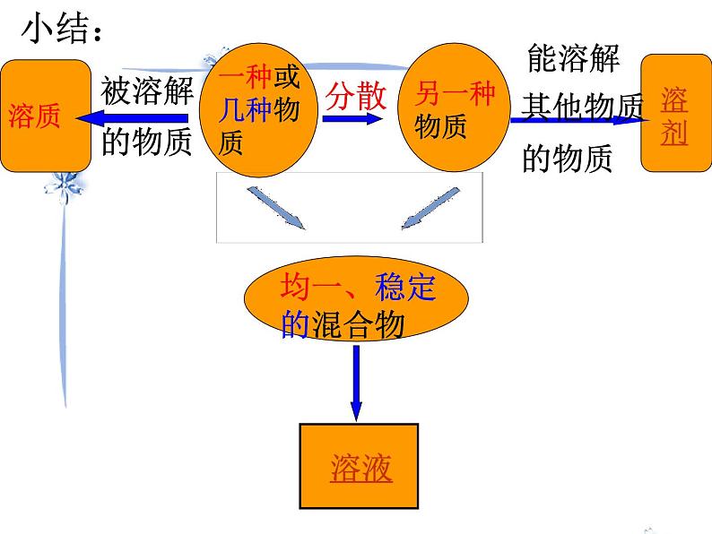人教版九年级下册化学 第九单元 课题1 溶液的形成(共26张PPT)05