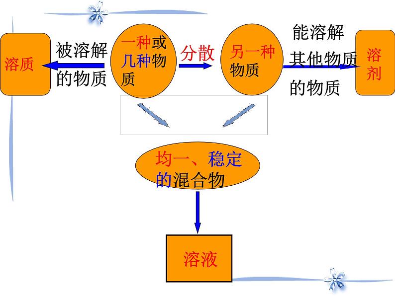 人教九年级化学下册第九单元课题1　溶液的形成 (共23张PPT)07