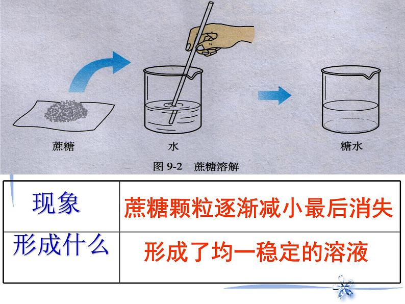 人教版九年级下册化学 第九单元 课题1溶液的形成（30张PPT）03