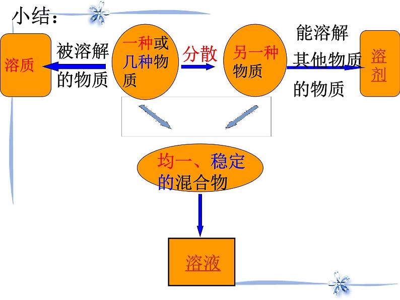 人教版九年级下册化学 第九单元 课题1溶液的形成（30张PPT）06