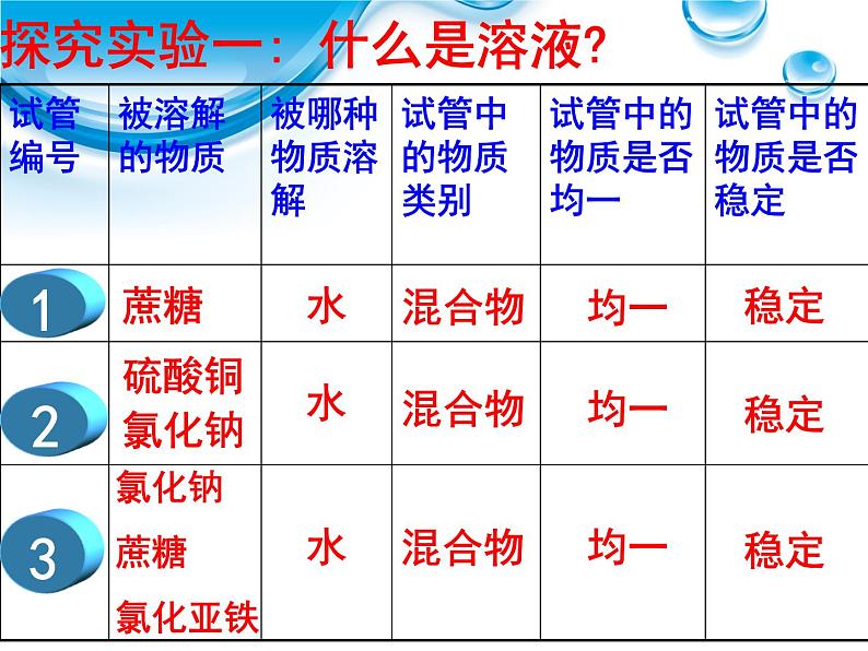 人教九年级化学下册第九单元课题1　溶液的形成(共18张PPT)04