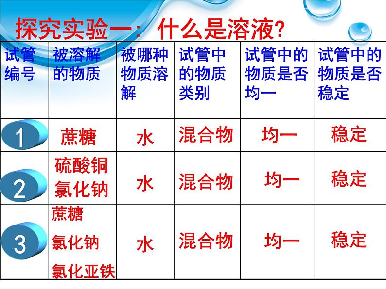 人教九年级化学下册第九单元课题1　溶液的形成(共18张PPT)06