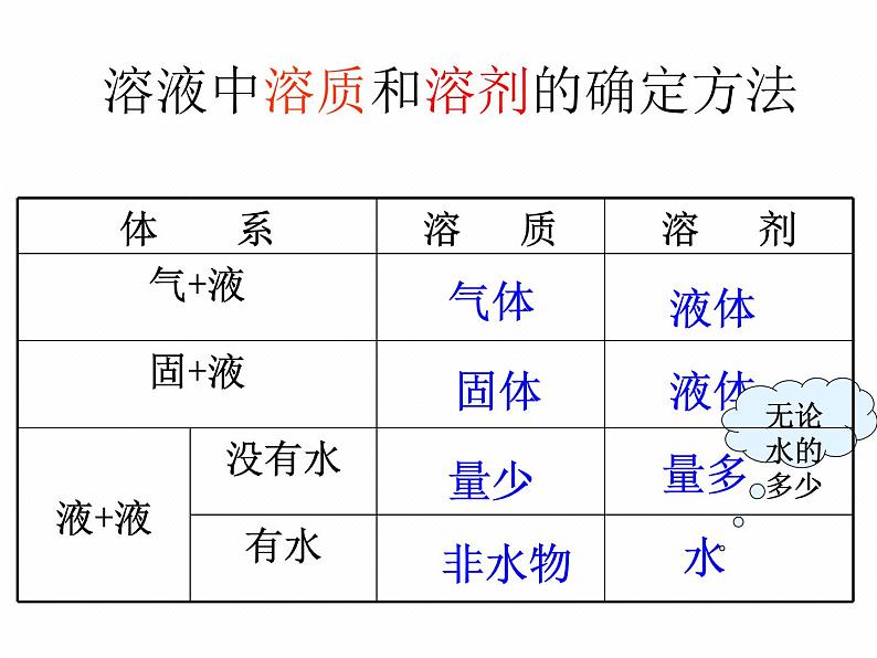 人教版九年级化学下册9.1《溶液的形成》PPT课件(共33张PPT)08