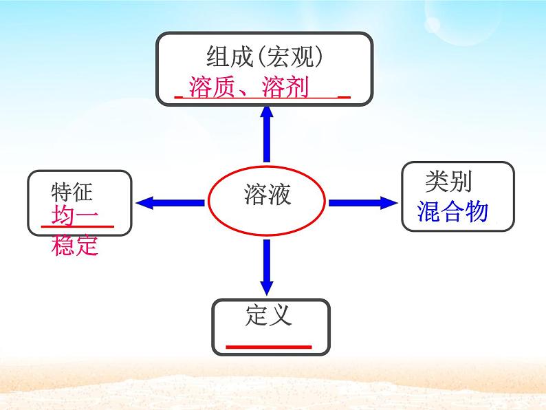 人教版化学九下9.1   溶液的形成(共43张PPT)08