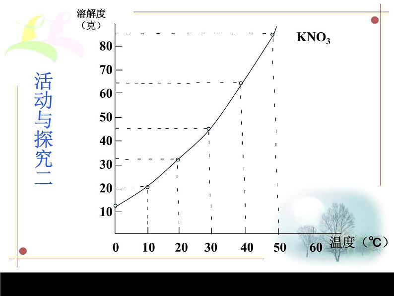 化学人教版九年级下册第9单元课题2 溶解度 第2课时08