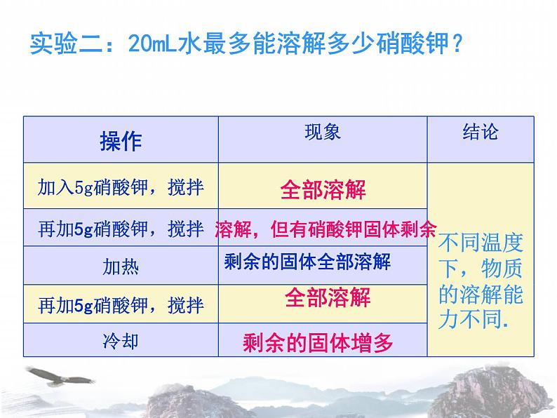 九年级化学下册课件：9.2 溶解度 第1课时(共25张PPT)04