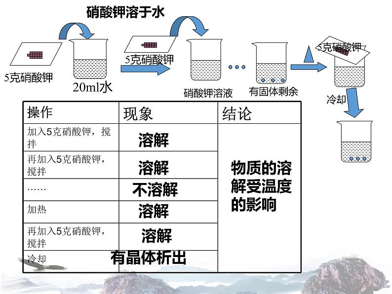 人教版初中化学九年级下册 第九单元课题2 溶解度（第1课时）课件（1）03