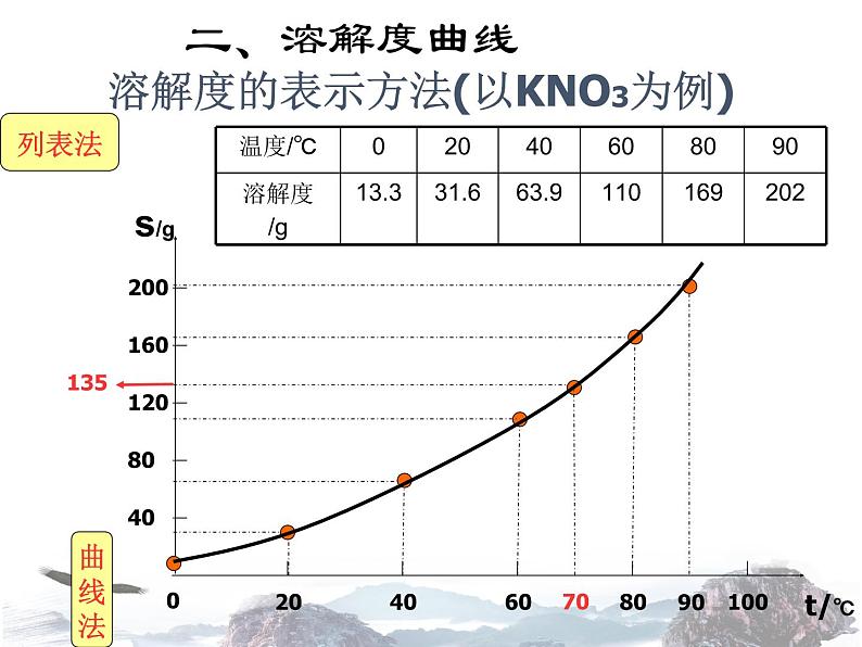 人教版初中化学九年级下册 第九单元课题2 溶解度（第2课时）课件（2）08