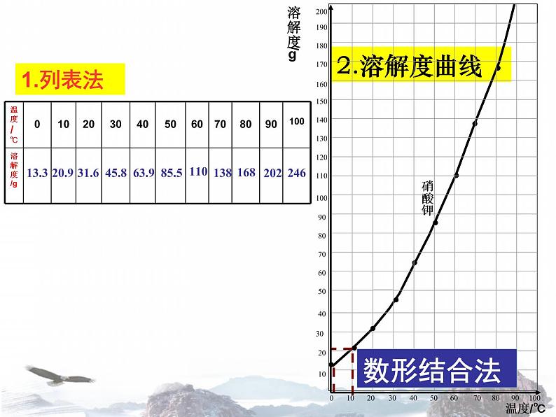 人教版化学九下9.2  溶解度课件(共20张PPT)03