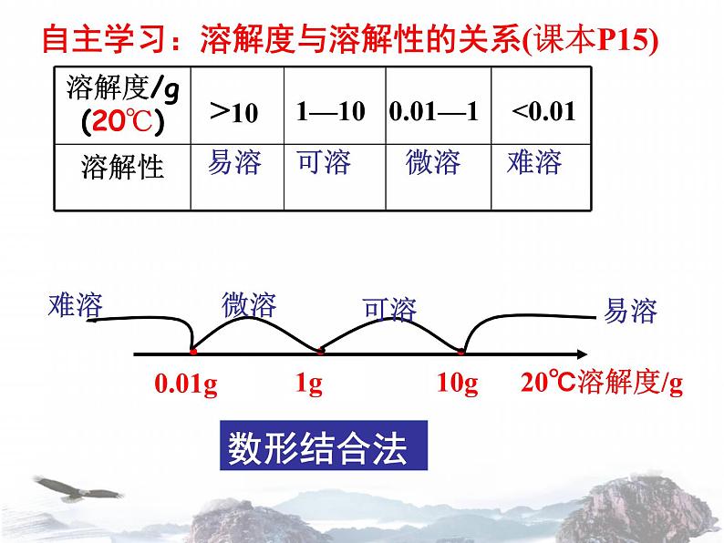 人教版化学九下9.2  溶解度课件(共20张PPT)08