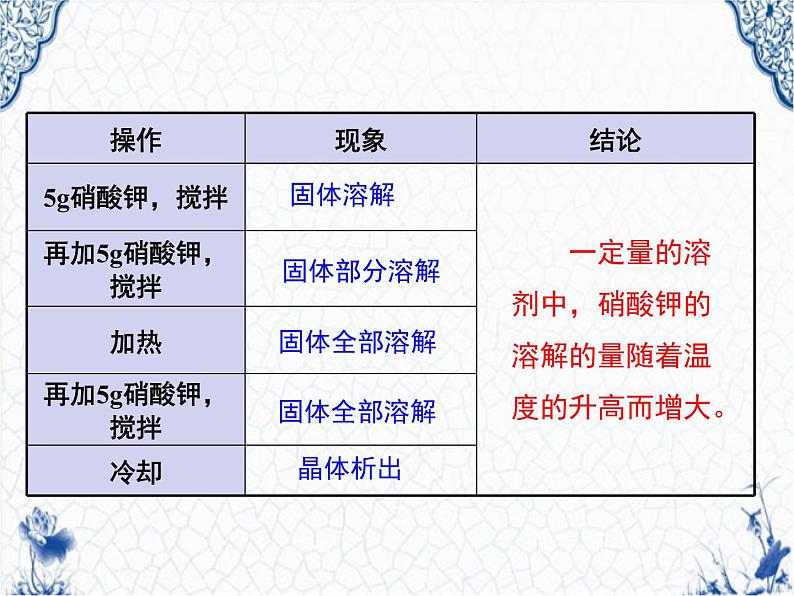 人教版九年级第九单元课题2《溶解度》课件(共54张PPT)06