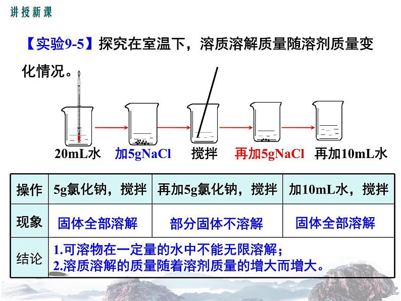 人教版九年级下册 第九单元课题2 溶解度 饱和溶液与不饱和溶液第1课时02