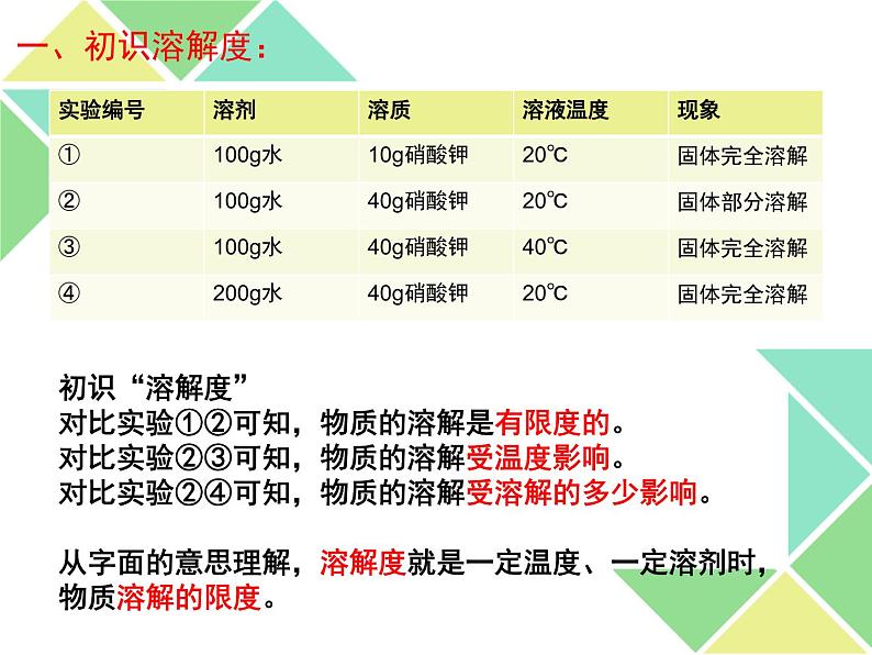 人教版九年级下册化学课件：9.2溶解度(共16张PPT)02