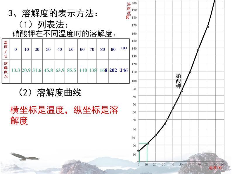 人教版九年级下册 第九单元 课题2 溶解度 第2课时课件（19张PPT）第8页