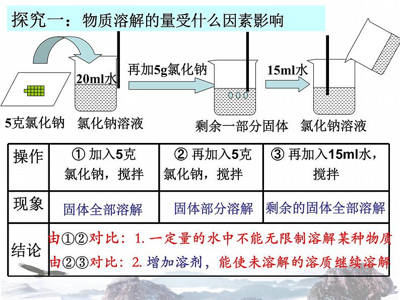 人教版九年级下册化学课件：9.2溶解度 (共16张PPT)03