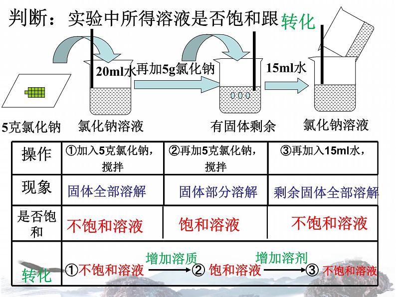 人教版九年级下册化学课件：9.2溶解度 (共16张PPT)08