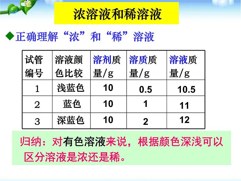 9.3溶液的浓度人教版九下溶液的浓度课件（共27张ppt）03