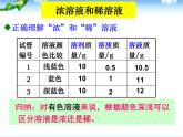 9.3溶液的浓度人教版九下溶液的浓度课件（共27张ppt）