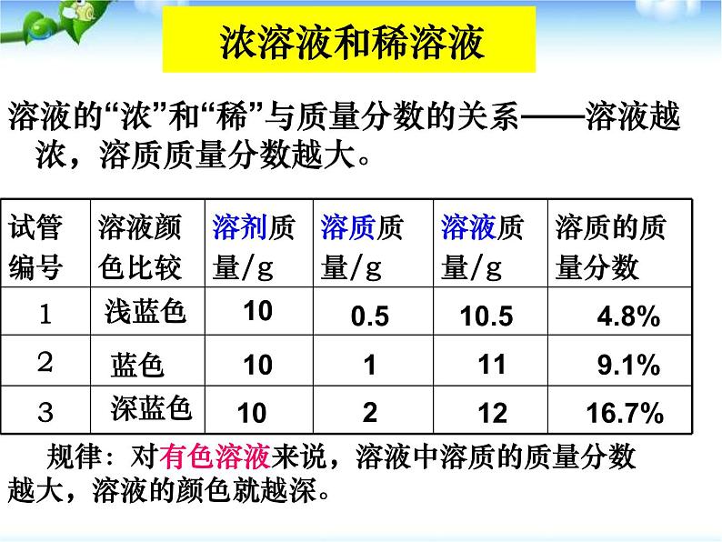 9.3溶液的浓度人教版九下溶液的浓度课件（共27张ppt）08