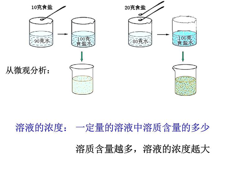 人教版化学九下9.3溶液的浓度(共20张PPT)03