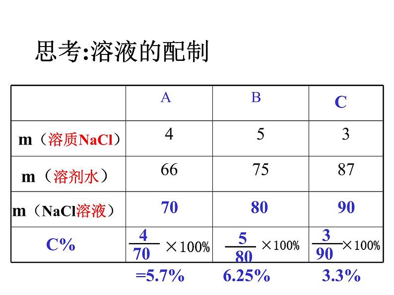 人教版化学九下9.3溶液的浓度(共20张PPT)06